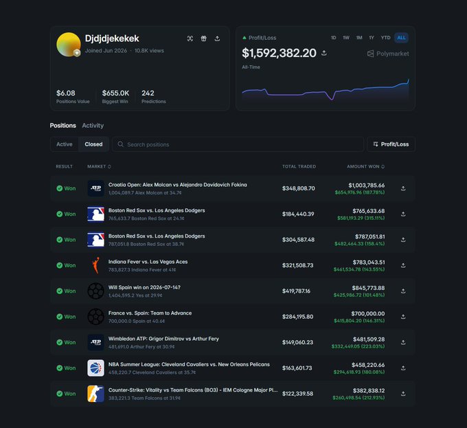 The image shows a Polymarket profile for user "Djidjekekek" who joined June 2026 with a profit/loss of $1,592,382.20, with his closed positions including sports bets like Boston Red Sox vs. Los Angeles Dodgers ($787,051.81 win) and esports markets like Croatia Open: Alex Molcan vs. Alejandro Davidovich Fokina ($1,003,785.64 win), aligning with the post's claim that the trader made roughly $1.5M in a month by trading sports and esports markets like Dota.