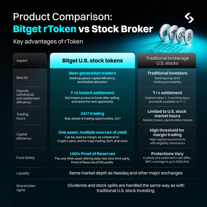 A product comparison table contrasting 'Bitget rToken' with traditional brokerage U.S. stocks, highlighting advantages like T+0 instant settlement, 24/7 trading, 100% Proof of Reserves, and flexible capital efficiency.