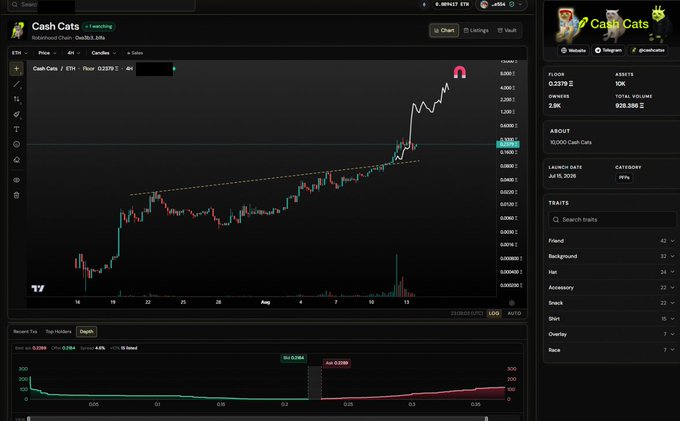 A screenshot of a financial charting platform displaying the price action of "Cash Cats" (CATS/ETH), showing a sharp uptrend with a current price of 0.2379 ETH (+0.32%) and a volume spike, supporting the post's claim that the NFT project looks poised for further gains.
