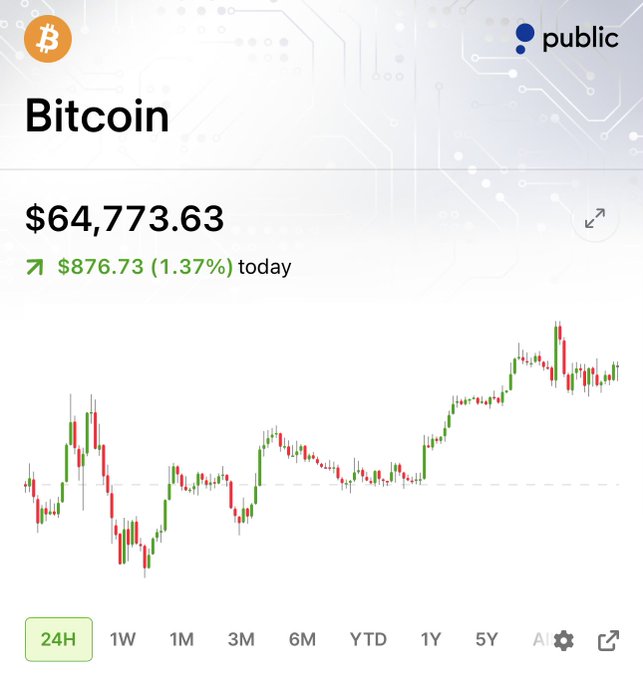 The image displays a Public.com app screenshot showing Bitcoin (BTC) priced at $64,773.63, up $876.73 (1.37%) today, with a 24-hour candlestick chart illustrating recent price consolidation.

The image relates to the post by showing Bitcoin's recent sideways price action within a narrow range, visually supporting the claim about compressed volatility and tight Bollinger Bands that suggest an imminent breakout move.