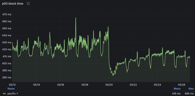 The image shows a graph with green lines representing the block time for different IP addresses, ranging from 0 to 400ms. The x-axis of the graph displays the IP addresses, while the y-axis represents the block times. The graph indicates that the block times have been reduced significantly since the last update, as indicated by the green line on the graph. This improvement in block time is attributed to the upgrade of the mainnet infrastructure at Sei Labs.