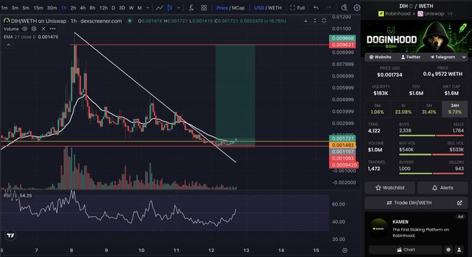 A TradingView chart of DIH/WETH pair on Uniswap showing price action with a descending trendline, alongside a Doginhood panel displaying a price of $0.001734 and market cap of $1.6M.