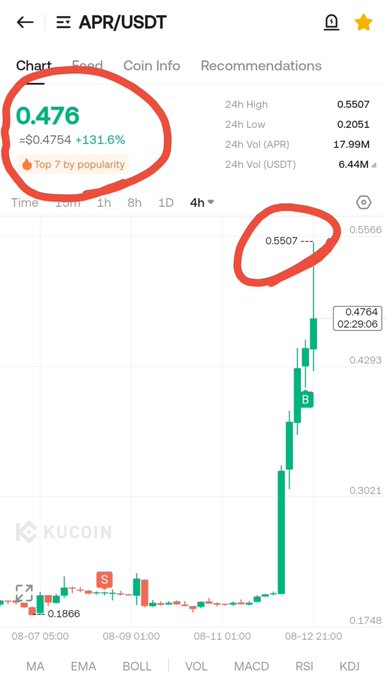 A KuCoin trading chart shows $APR/USDT at 0.4764 (+131.6%), having pumped from a ~0.1866 base to a high of 0.5507, matching the post's call of a +140% rally from the 0.2000 support toward the 0.5506 target.