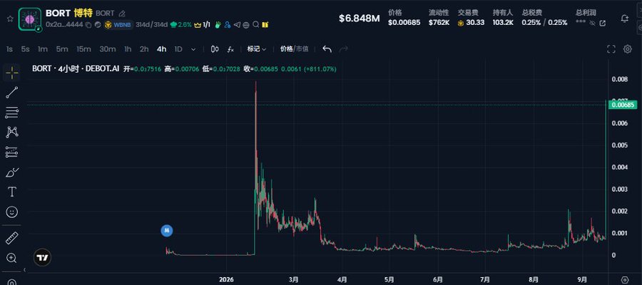 A 4-hour candlestick chart of the BORT token (contract 0x2a...4444) on DEBOT.AI, showing a price of $0.00685 with a massive spike to ~$0.008 in early 2026 followed by a sharp decline to current levels near $0.0007, illustrating the volatile "fruit fly" action the post refers to.