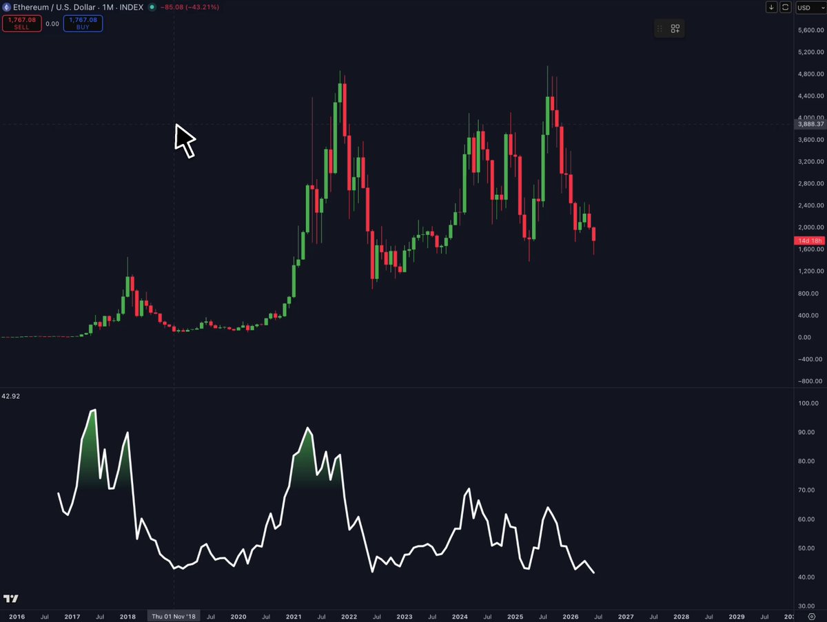 The image shows a line graph on a dark blue background with the x-axis labeled "Months" and the y-axis labeled "RSI Price". There is an upward sloping red bar over top of the chart, indicating that the RSI value has been consistently increasing since it hit its peak in January 2008. The post also mentions that this has been happening for over five years with the most recent spike occurring on December 2015. More than seven months ago, the RSI reached its lowest point, which is now closer to the bottom of the chart. Two large peaks are present within the graph - one close to the top left corner and another near the center of the image. The overall trend shown in this graph highlights a period of rapid upward movement for the RSI value over the past five years.