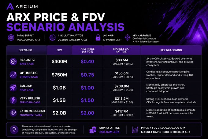 The image contains a screenshot of a poster for an investment scenario analysis project, which has purple backgrounds with black text. The poster has six different scenarios listed across its surface. Each scenario includes information about key terms like "Arx Price", "FDV", and "Valuation".