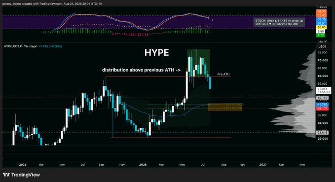 A TradingView weekly chart of Hyperliquid ($HYPE/USDT) shows a sharp bearish rejection from the upper $60s, with an annotation highlighting "distribution above previous ATH" and price now declining toward the low $40 region—a key support level identified in the analysis as the next major area of interest amid strong downside momentum.