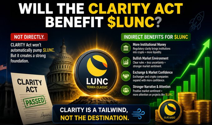 An infographic asks 'Will the Clarity Act Benefit $LUNC?' explaining the act won't directly pump Terra Classic but will provide indirect benefits through institutional money, clearer regulations, exchange confidence, and stronger narrative, with 'Clarity is a tailwind, not the destination.'