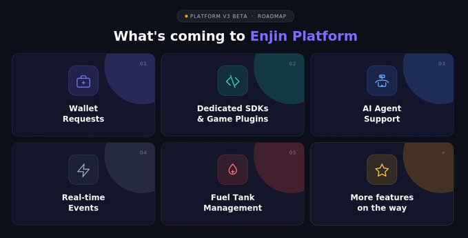 The image features a screenshot of a website dedicated to Enjin Platform, displaying six distinct options for users to navigate through various aspects of the platform or services offered by Enjin. The first option displayed is about the service or feature "What's coming to Enjin Platform". The other options listed are wallet requests, real-time on-chain event streaming, c# and c++ SDKs, dedicated unity and Unreal plugins, and Fuel Tank creation ui v3 roadmap in detail.