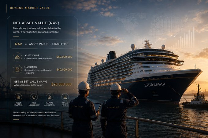 The image displays an infographic titled "Beyond Market Value" explaining Net Asset Value (NAV), showing a large cruise ship named "ETHRASHIP" docked at port with two workers in hard hats observing it. The NAV breakdown lists Asset Value at $60,000,000, Liabilities at $40,000,000, resulting in a Net Asset Value of $20,000,000, visually reinforcing the post's message about how NAV reveals the true value available to an owner beyond just market value.