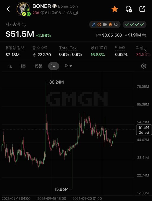 A cryptocurrency tracking screenshot for BONER (Boner Coin) showing a market cap of $51.5M with a 2.98% increase and price action on a GMGN chart.