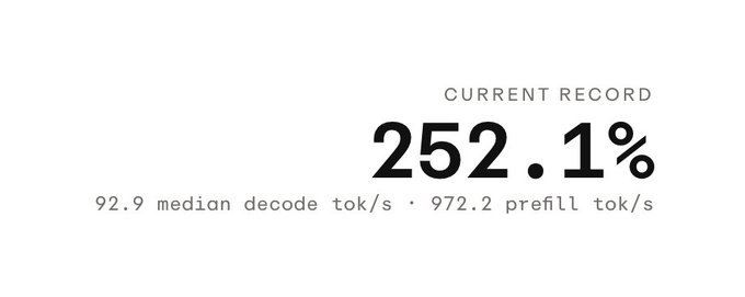 A performance metrics display shows a "Current Record" of **252.1%** improvement, achieved with **92.9 median decode tok/s** and **972.2 prefill tok/s**, highlighting a dramatic speedup from 26 tok/s to 92.9 tok/s in decode performance.