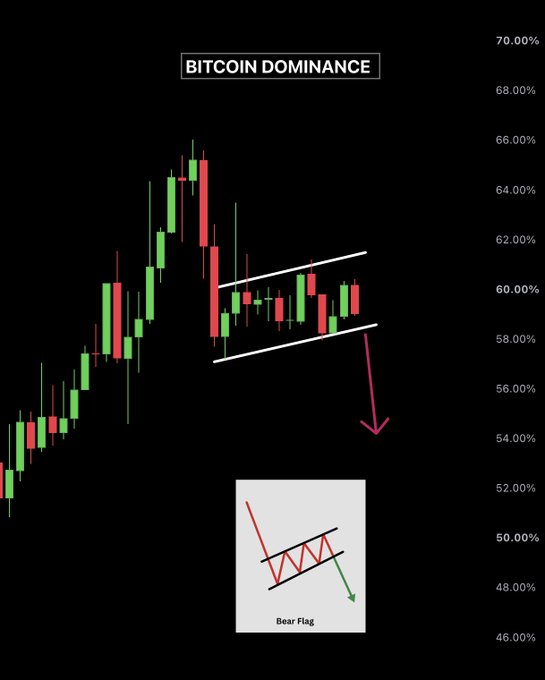The image shows a candlestick chart titled "BITCOIN DOMINANCE" with values ranging from 46% to 70%, highlighting a bearish flag pattern forming between roughly 58% and 62%, with a downward arrow indicating an expected breakdown. An inset illustration labeled "Bear Flag" visually demonstrates the pattern, reinforcing the post's claim that Bitcoin Dominance is on the verge of breaking down, which would likely trigger an "altseason."