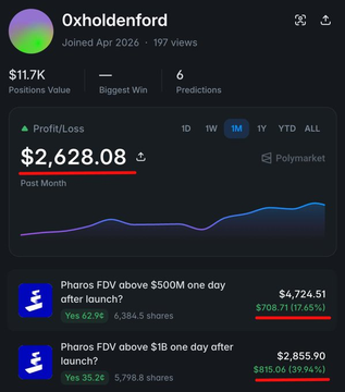 The image shows a Polymarket profile for wallet "0xholdenford" (joined Apr 2026), displaying $11.7K positions value, a 1M profit/loss of $2,628.08, and two active positions betting on Pharos FDV reaching $500M ($4,724.51, +17.65%) and $1B ($2,855.90, +39.94%) after launch. This aligns with the caption noting a new Polymarket wallet suddenly making large, concentrated bets on a Pharos FDV market with limited prior trading history.