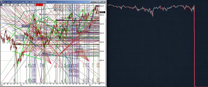 A side-by-side comparison showing a Dow Jones Industrial Average chart heavily cluttered with colorful trendlines, support/resistance levels, and technical indicators on the left, contrasted with a simple price return chart on the right that ends in a sharp vertical drop, humorously illustrating the futility of complex technical analysis versus the brutal reality of market losses.