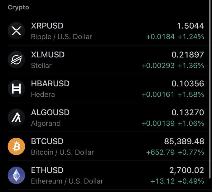 A cryptocurrency market list showing XRPUSD at 1.5044 (+1.24%), XLMUSD at 0.21897 (+1.36%), HBARUSD at 0.10356 (+1.58%), ALGOUSD at 0.13270 (+1.06%), BTCUSD at 85,389.48 (+0.77%), and ETHUSD at 2,700.02 (+0.49%).