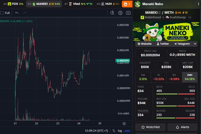 A cryptocurrency trading interface shows a candlestick price chart on the left and a 'Maneki Neko' token panel on the right, displaying a price of $0.0002094 and stats like liquidity of $60K and 24H volume of $94K.