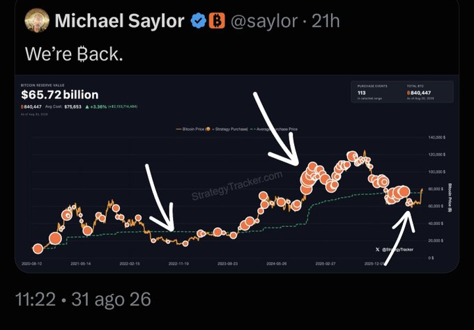 A tweet from Michael Saylor (@saylor) saying "We're Back," featuring a StrategyTracker.com chart of MicroStrategy's Bitcoin Reserve Value at $65.72 billion with purchase events annotated by arrows.