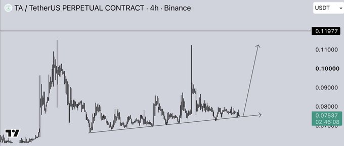 A 4-hour Binance chart of the TA/TetherUS perpetual contract shows price consolidating around a 0.07500 support level with a drawn ascending trendline and a projected breakout arrow toward 0.11000, visually supporting the post's claim of a "support zone" for an "easy long."