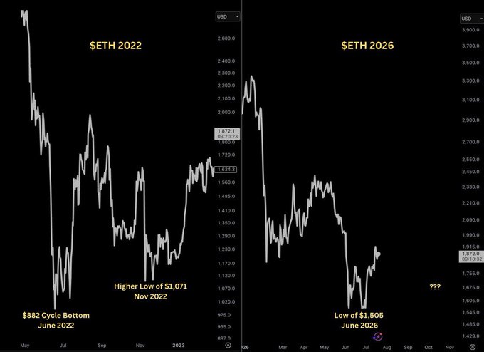 A side-by-side comparison of ETH price charts from 2022 and 2026, showing the 2022 cycle bottom at $882 and a 2026 low of $1,505 with a '???' annotation.