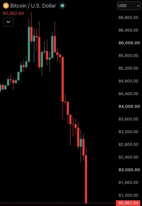 A candlestick chart of Bitcoin (BTC) to U.S. Dollar showing a sharp decline to $80,962.84 from recent highs around $86,000.