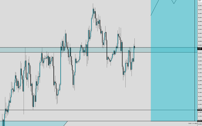 A candlestick chart of Bitcoin ($BTC) shows price action consolidating around the highlighted 64,700 support/resistance level, with a blue zone marked across the chart emphasizing the significance of this price zone. The price is currently testing this horizontal level, making it a critical point to watch for potential breakout or reversal.