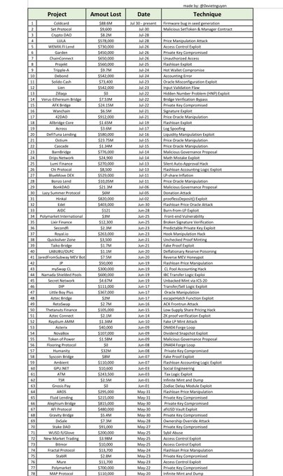 The image is a detailed table titled "Hack" listing cryptocurrency project hacks, showing 78 entries with columns for Project (e.g., CoinEx, Curve, Multichain, Sushi-Cash, OlympusDAO), Amount Lost (ranging from $3K to $578M), Date (from May 2022 to July 30, 2026), and Technique (e.g., Phishing, Flash Loan Exploit, Bridge Exploit). The data illustrates the scale and variety of crypto security breaches, aligning with the post's focus on tracking crypto project hacks from 2026 to the present.