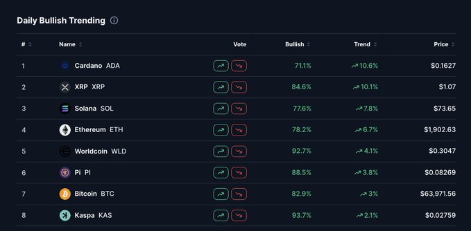 A 'Daily Bullish Trending' table listing cryptocurrencies including Cardano ADA, XRP, Solana SOL, Ethereum ETH, Worldcoin WLD, Pi PI, Bitcoin BTC, and Kaspa KAS with their bullish percentages and prices.
