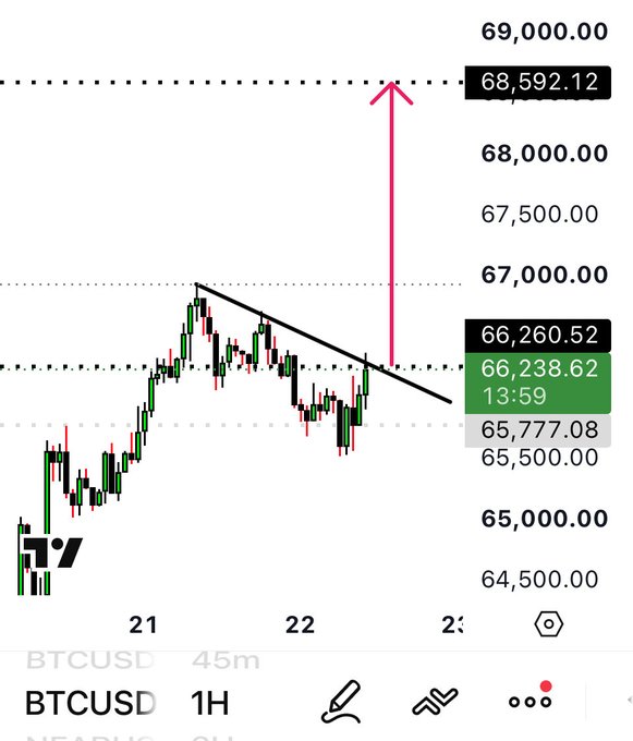 A BTCUSD 1-hour candlestick chart showing a long entry near $65,777 with a projected upside target of $68,592, highlighted by a pink arrow indicating the planned bullish move. The setup supports the trader's call for a long position with a favorable risk-to-reward ratio.