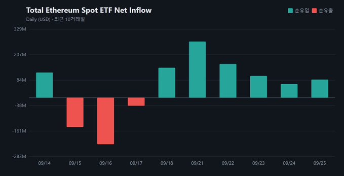 A bar chart titled "Total Ethereum Spot ETF Net Inflow" displaying daily inflows in USD from 09/14 to 09/25, with notable negative inflows around 09/15-09/16 and a large positive peak on 09/21.
