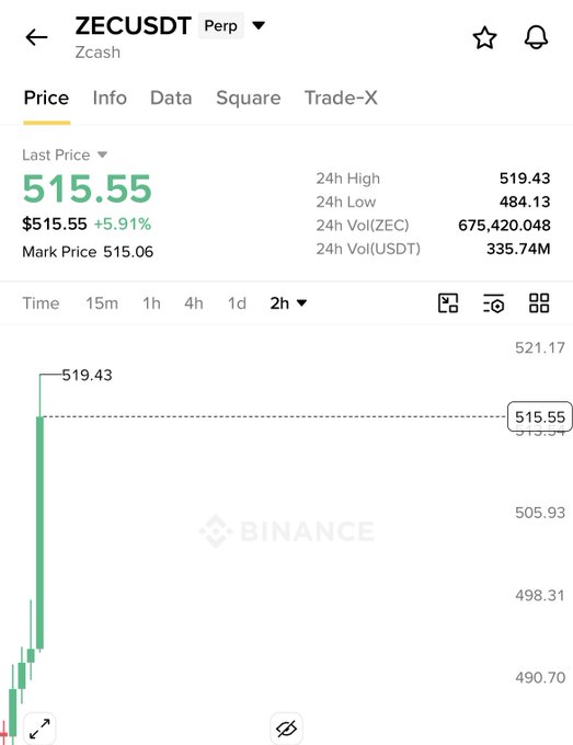 The screenshot displays the Binance ZECUSDT Perpetual trading page, showing Zcash's last price at $515.55 (+5.91%) with a 24h high of $519.43 and low of $484.13, illustrating the cryptocurrency's significant upward momentum referenced in the "Never Fade Aura, $ZEC ATH?" post suggesting Zcash may be approaching a new all-time high.