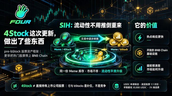 A Chinese-language promotional graphic for '4Stock' featuring 'FOUR' and 'BNB CHAIN' logos, explaining how pre-bStock converts Meme tokens to stocks on the blockchain.