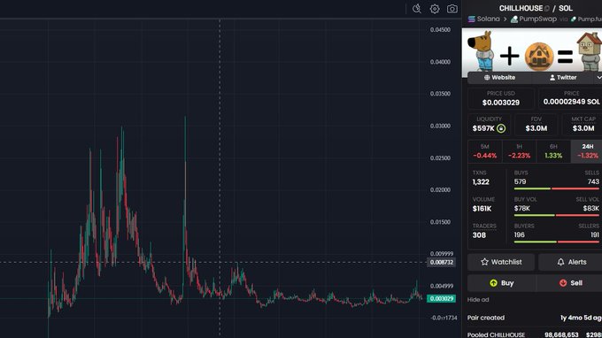 A cryptocurrency price chart on DexScreener showing the CHILLHOUSE/SOL trading pair with the token at approximately $0.003029, indicating a 24H change of -2.22%.