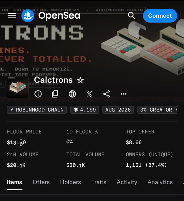 An OpenSea listing for the "Calctrons" NFT collection on the Robinhood Chain, showing a floor price of $13.00, 4,199 items, 1,151 unique owners (27.4%), and 24H/total volume of $20.1K. The image supports the tweet by displaying the collection's key metrics after users minted, likely referencing the project's successful launch with notable ownership spread and trading volume.