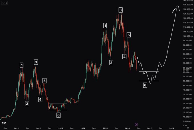 The image displays a graph of cryptocurrency prices, specifically Bitcoin, with lines indicating different trends over time. The upward trend has been shown as a diagonal line moving from left to right across the frame. Next to this, there's a downward trend also depicted as a diagonal line spanning horizontally across the image. 

Additionally, there are various labels on the graph representing months and years such as "2013", "2016", "2018", "2020", and "2027". The title of the image reads "BTC Trust the plan."