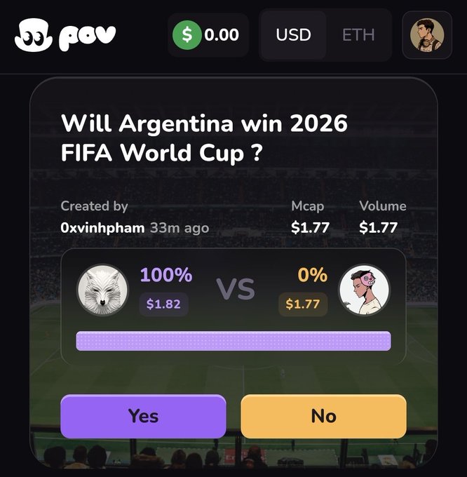 A prediction market interface on the 'POV' platform asking 'Will Argentina win 2026 FIFA World Cup?' with 100% odds on 'Yes' at $1.82 versus 0% on 'No' at $1.77, created by 0xvinhpham 33m ago.