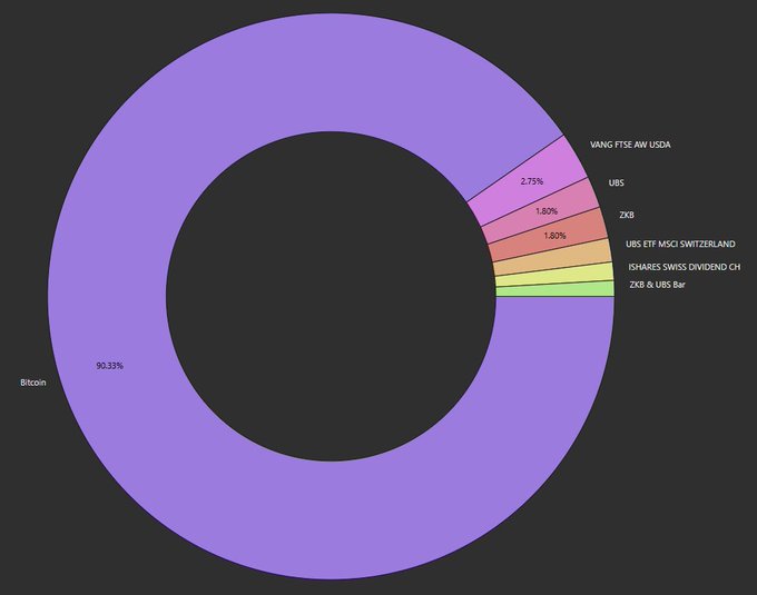 A donut chart displays a portfolio allocation heavily dominated by Bitcoin at 90.33%, with the remaining balance split across smaller holdings including VANG FTSE AW USDA (2.73%), UBS (1.80%), ZKB (1.60%), UBS ETF MSCI SWITZERLAND, ISHARES SWISS DIVIDEND CH, and ZKB & UBS Bar. The visualization directly illustrates the poster's point that their portfolio is approximately 90% Bitcoin, with the small remaining slice representing cash reserves kept on the sidelines as a precaution against potential further downside similar to the 2018 drop from $6k to $3k.