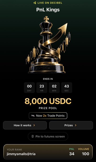 A mobile screen showing a 'LIVE ON DECIBEL' trading competition called 'PnL Kings' with a chess piece and arrow graphic, an 8,000 USDC prize pool, a countdown timer, and the user rank 'jimmysmalls@tria' at 34.