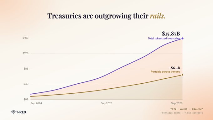 A line graph titled 'Treasuries are outgrowing their rails' shows total tokenized treasuries reaching $15.87B by Sep 2026, while portable across venues reaches only ~$6.4B. The chart is branded with T-REX, RWA.XYZ, and notes T-REX estimates.