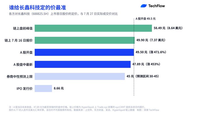A Chinese-language bar chart from TechFlow titled '谁给长鑫科技定的价最准' (Who priced ChangXin Memory most accurately), showing various price predictions for stock 688825.SH compared to the A-share opening price of 49.5 yuan and IPO price of 8.66 yuan.