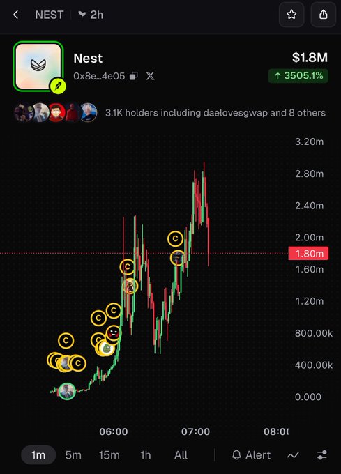 A cryptocurrency trading chart showing the token "Nest" with a market cap of $1.8M and a massive 3505.1% increase, displaying a volatile price spike with multiple buy indicators marked on the 1-minute candlestick chart.