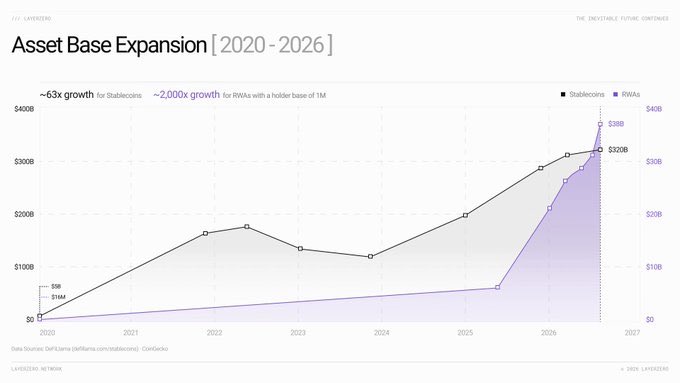 A LayerZero chart titled 'Asset Base Expansion [2020-2026]' shows growth of stablecoins and RWA, noting ~63x growth for Stablecoins and ~2,000x growth for RWAs.
