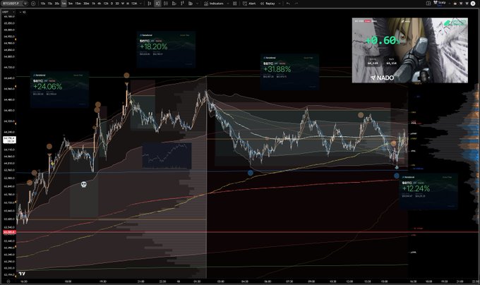 A Bitcoin (BTCUSD.P) trading chart shows multiple 90-day short positions with profit percentages of +24.06%, +15.20%, +31.88%, +10.66%, +16.24%, and +0.66%, illustrating the trader's successful swing shorts that aligned with the 90-day rolling resistance capping the upward move before fading back down.