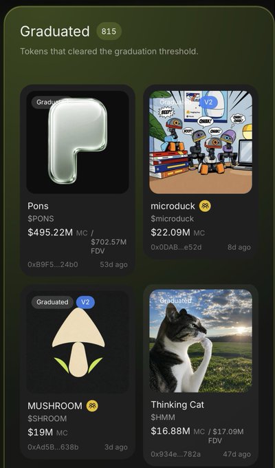 A dark-themed dashboard displays a "Graduated" section with 815 tokens that have crossed a graduation threshold. Four token cards are shown: "Pons" ($PONS) at $495.22M market cap, "microdoug" (0xD0AB...e52d) at $22.09M, "MUSHROOM" ($SHROOM, V2) at $19M, and "Thinking Cat" ($SHMM) at $16.88M, with FDV values and timestamps ranging from 3 to 53 days ago. The image relates to the caption "Observing" by showcasing recently graduated tokens for monitoring.