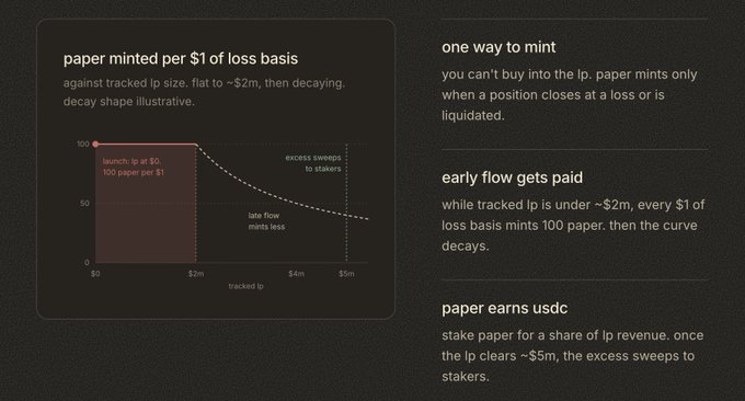A dark-themed informational graphic explaining 'paper minted per $1 of loss basis' featuring a decay curve chart, with sections titled 'one way to mint', 'early flow gets paid', and 'paper earns usdc'.