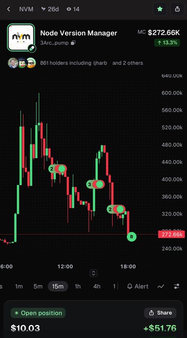 A trading chart for 'nvm Node Version Manager' showing a market cap of $272.66K with a 13.3% increase, displayed in candlestick format with green and red bars.