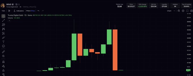 A TradingView chart of Trump Digital Gold ($TMG) shows a sharp price spike to ~$50M followed by a dramatic collapse to ~$6.7M, a steep 93%+ drop that visually reinforces the post's claim that "normies are never coming back" to this speculative asset.