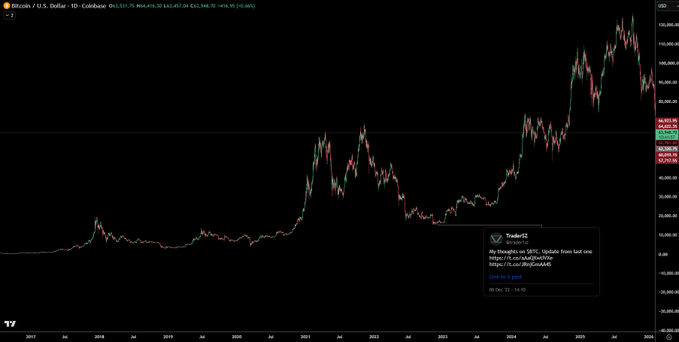 A daily Bitcoin/USD (Coinbase) chart on TradingView displays BTC's price action from 2017 through early 2025, showing the major bull cycle peak near $108,000 in late 2024 and the subsequent correction. The post highlights a $BTC bottom call, referencing a TradingView analysis by TraderST (@tradeST), with links to x.com/RockBandHQ and t.co/Erg7jgqk, illustrating the price dip being called as a swing bottom.