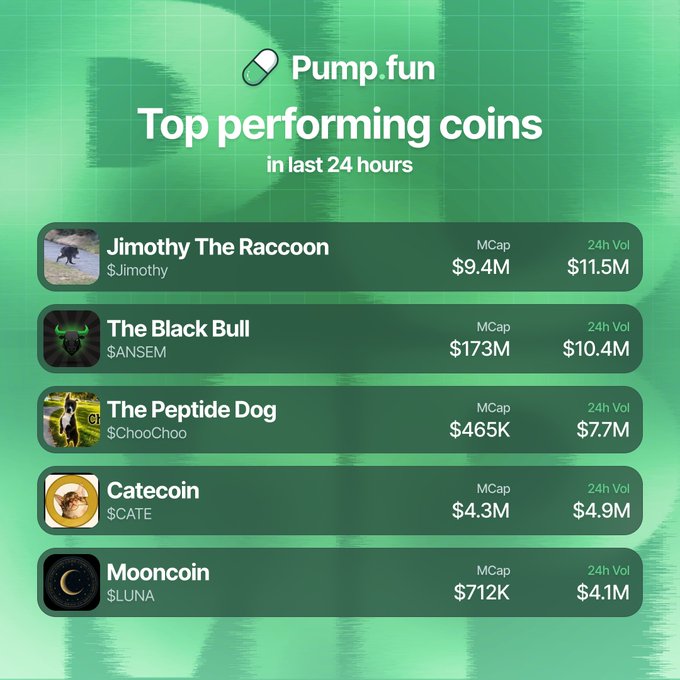 The image shows Pump.fun's top performing coins in the last 24 hours, with "The Peptide Dog" ($ChooChoo) standing out at $7.7M volume against just $465K market cap—highlighting the post's point about high volume-to-market-cap ratios limiting price growth potential.