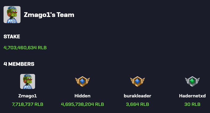 A screenshot of 'Zmago1's Team' in the Rollbit (RLB) platform, showing a total stake of 4,703,460,634 RLB across 4 members.